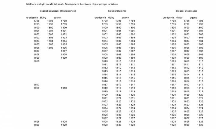 Niektóre metryki Dekanatu Giedroycie w Archiwum Historycznym w Wilnie.