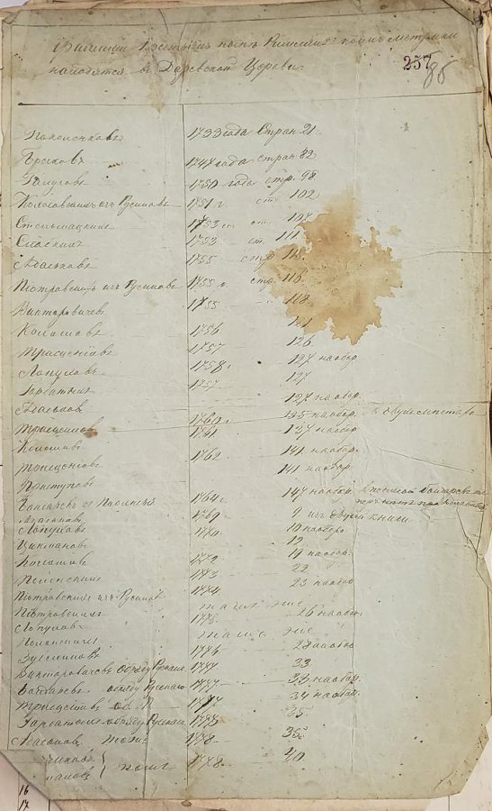 Список фамилий крестьян, придерживающихся Римско-католического вероисповедания в Даревском приходе с указанием чьи метрики находятся в Даревской церкви. конец XVIII века